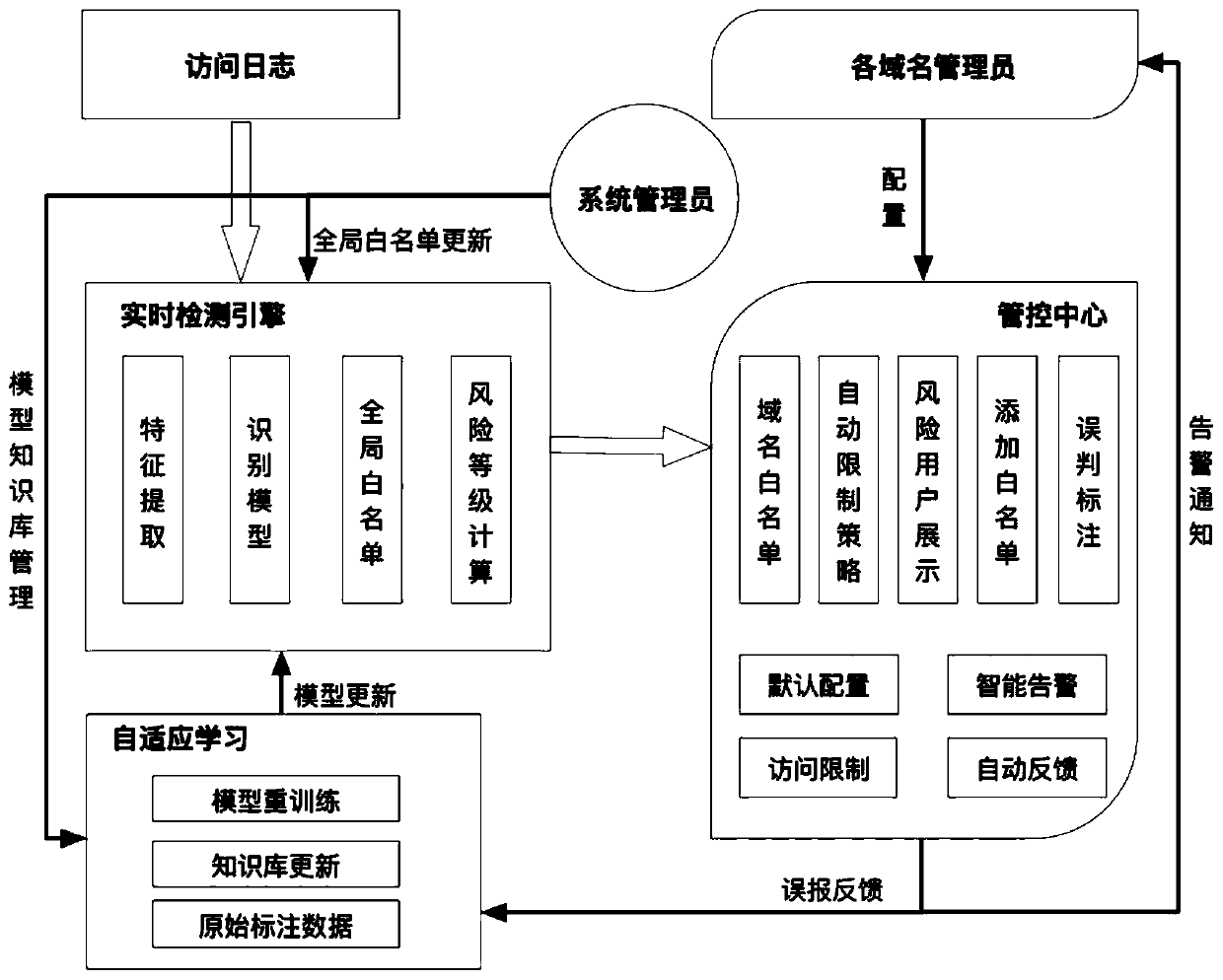 Method and system for effectively identifying machine access behavior