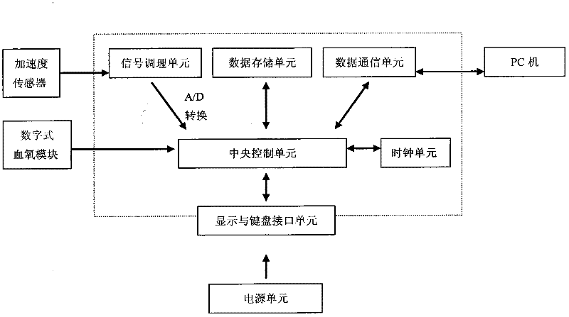 Portable type physical ability consumption and physiological parameter monitoring instrument