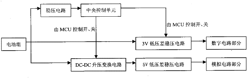 Portable type physical ability consumption and physiological parameter monitoring instrument