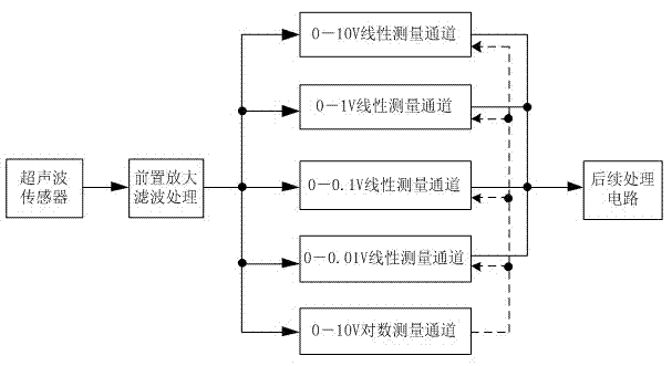 Device and method for measuring sudden/large-dynamic range partial discharge ultrasonic signal