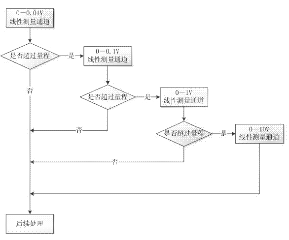 Device and method for measuring sudden/large-dynamic range partial discharge ultrasonic signal