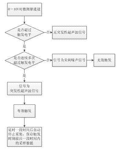 Device and method for measuring sudden/large-dynamic range partial discharge ultrasonic signal