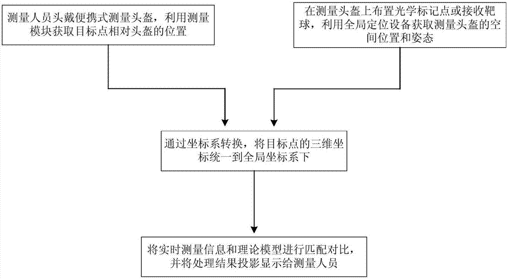 Immersive man-machine environment interactive positioning measurement method