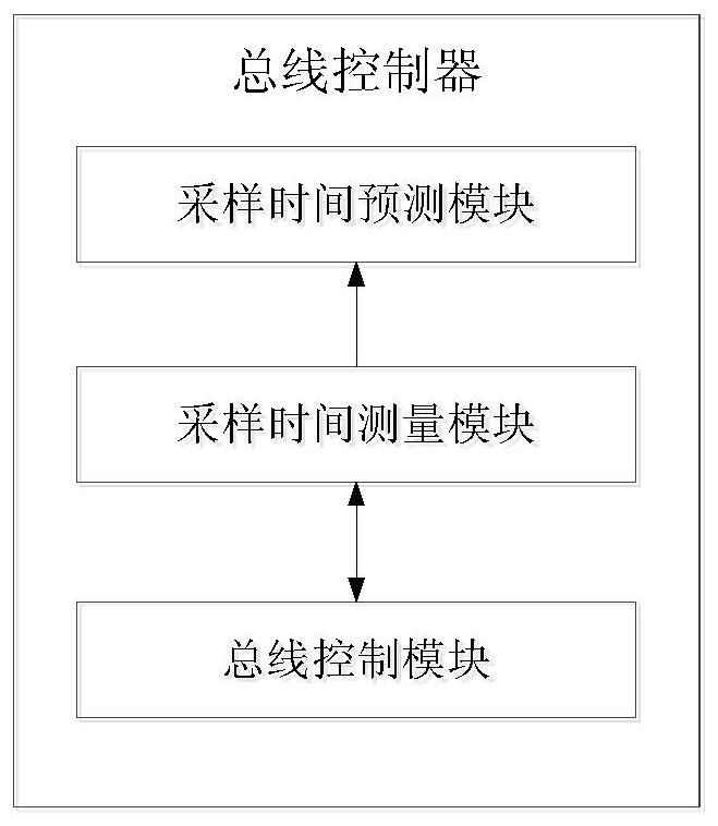 A Multi-Channel Parallel Synchronous Bus Controller