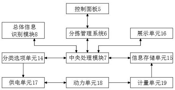 A fast sorting mechanism based on Internet of Things technology