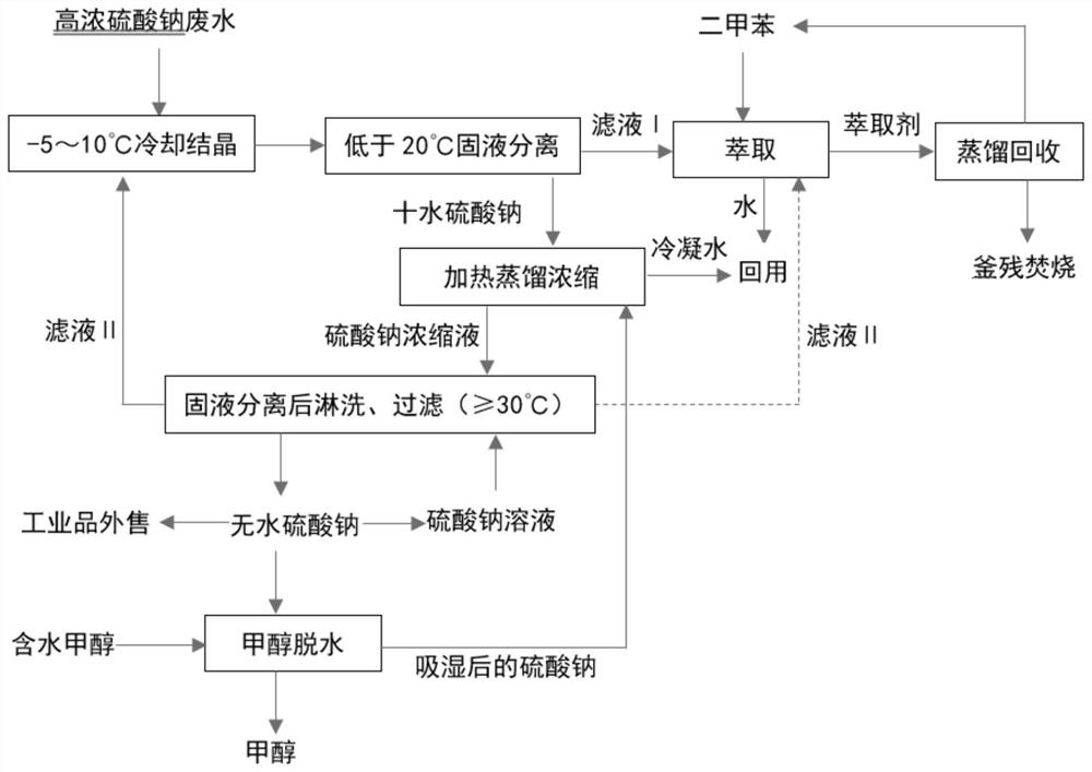 Integrated synergistic recovery method for sodium sulfate and methanol in pirimiphos-methyl production wastewater