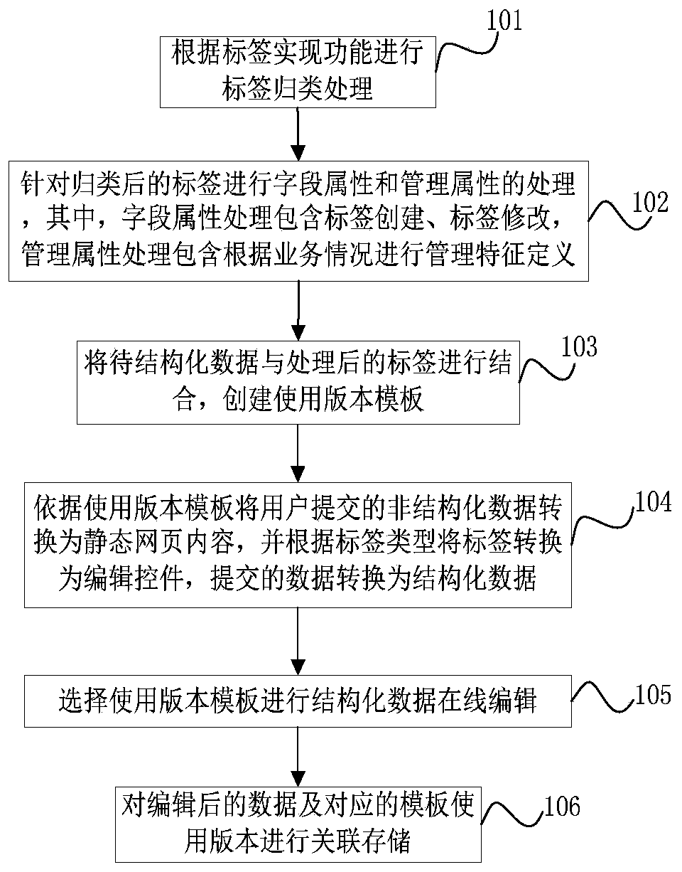 Mutual conversion processing method between unstructured data and structured data