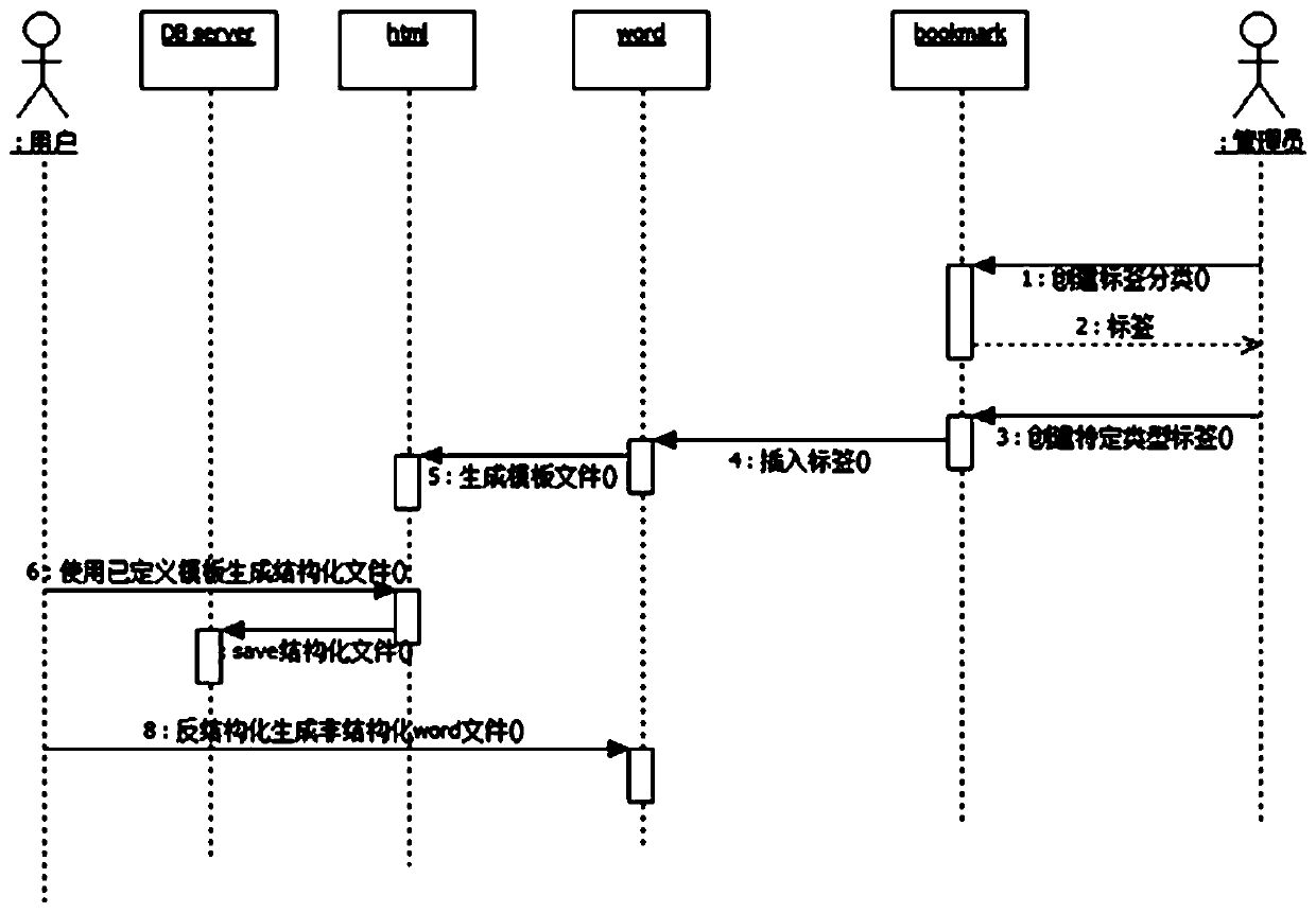 Mutual conversion processing method between unstructured data and structured data