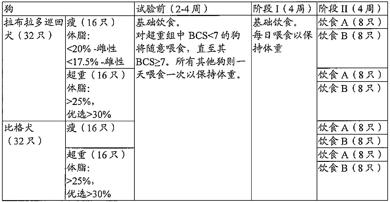 Compositions and methods for modulating gastrointestinal microflora in a canine