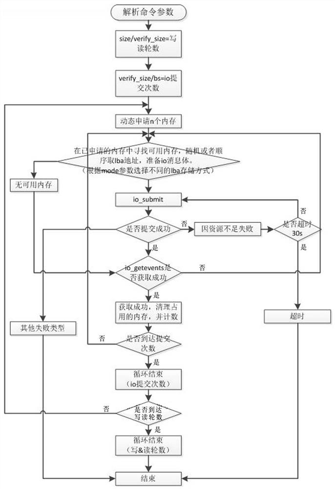 Method for realizing data verification test of high-capacity SSD on small-memory machine