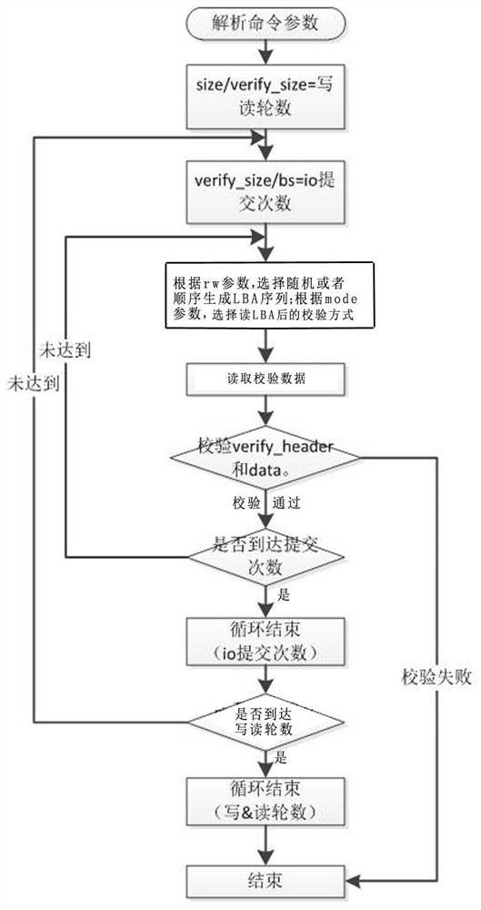 Method for realizing data verification test of high-capacity SSD on small-memory machine