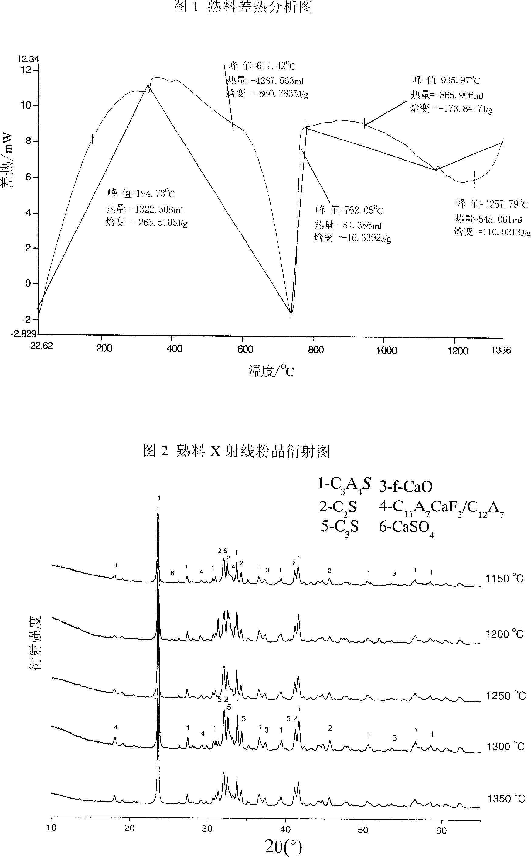 Calcium sulphoaluminate-alite composite mineral phase cement clinker and its preparation method