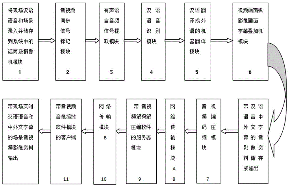 Chinese automatic real-time annotation of Chinese and foreign subtitles audio and video recording and broadcasting equipment