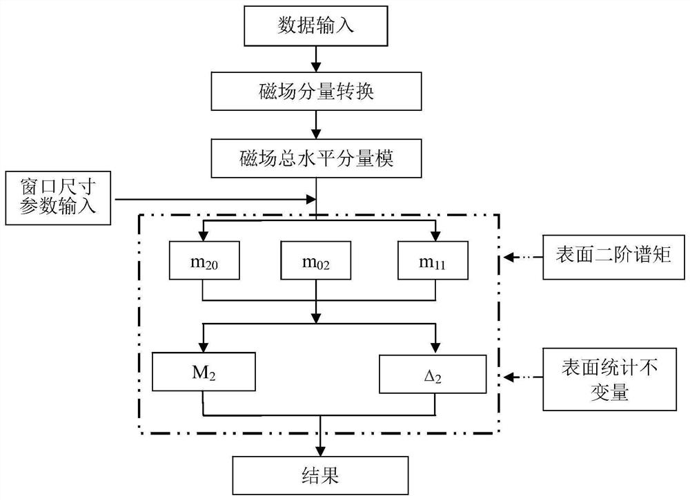 A Magnetic Field Notch Analysis Method for Extracting Geophysical Magnetic Anomaly Field Boundaries