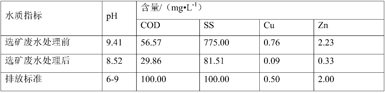 Method for treating and recycling copper-zinc sulphide ore separation waste water