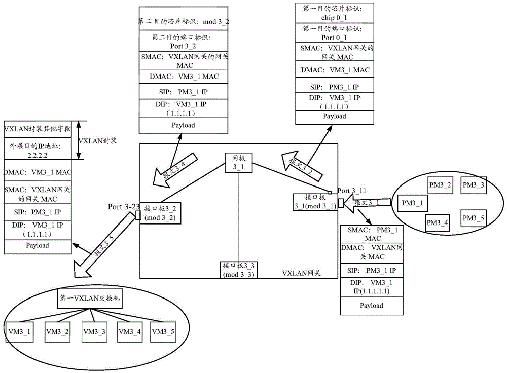Message forwarding method and device for VXLAN gateway
