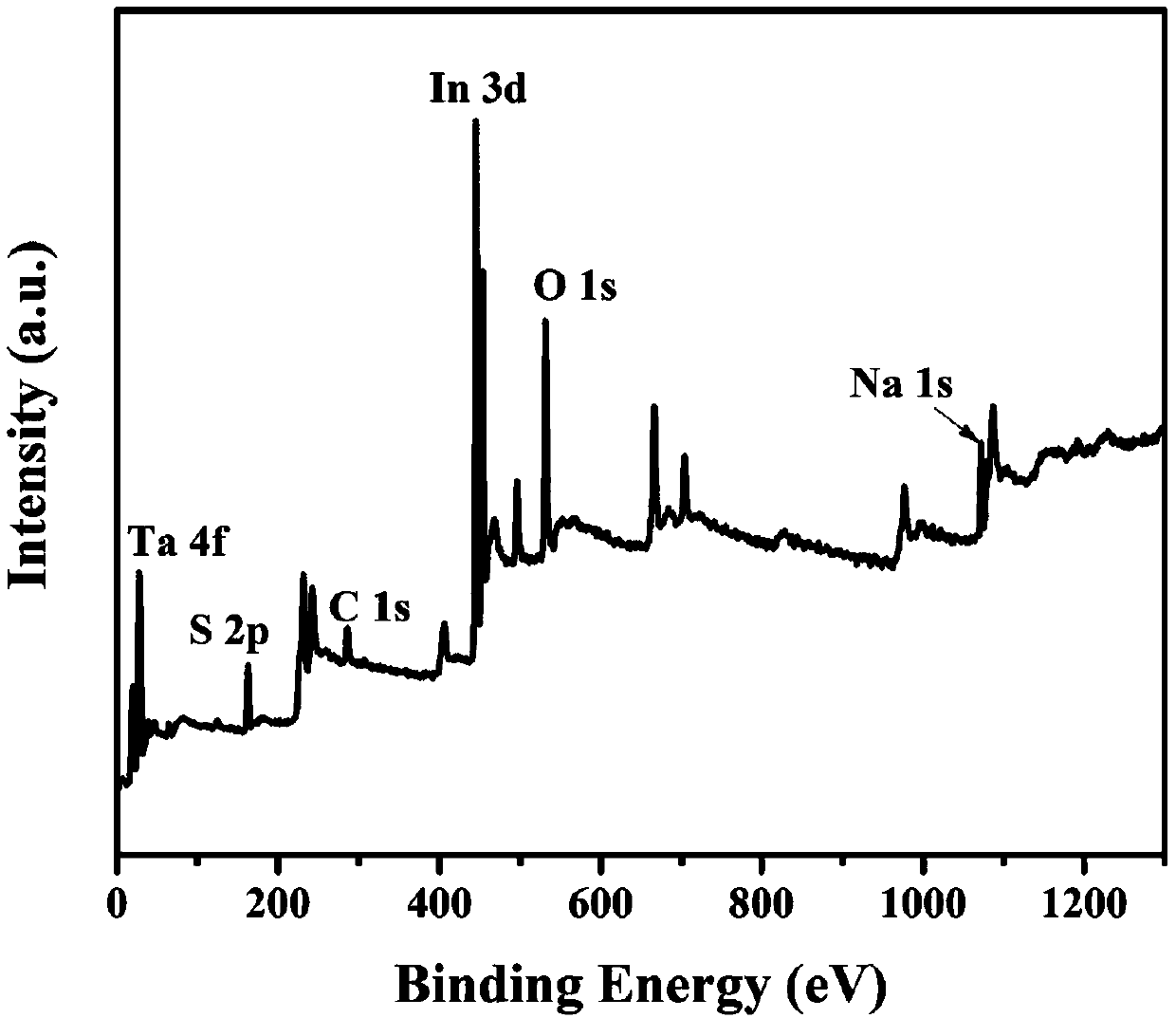 Preparation method of in2s3/natao3 composite nano photocatalyst