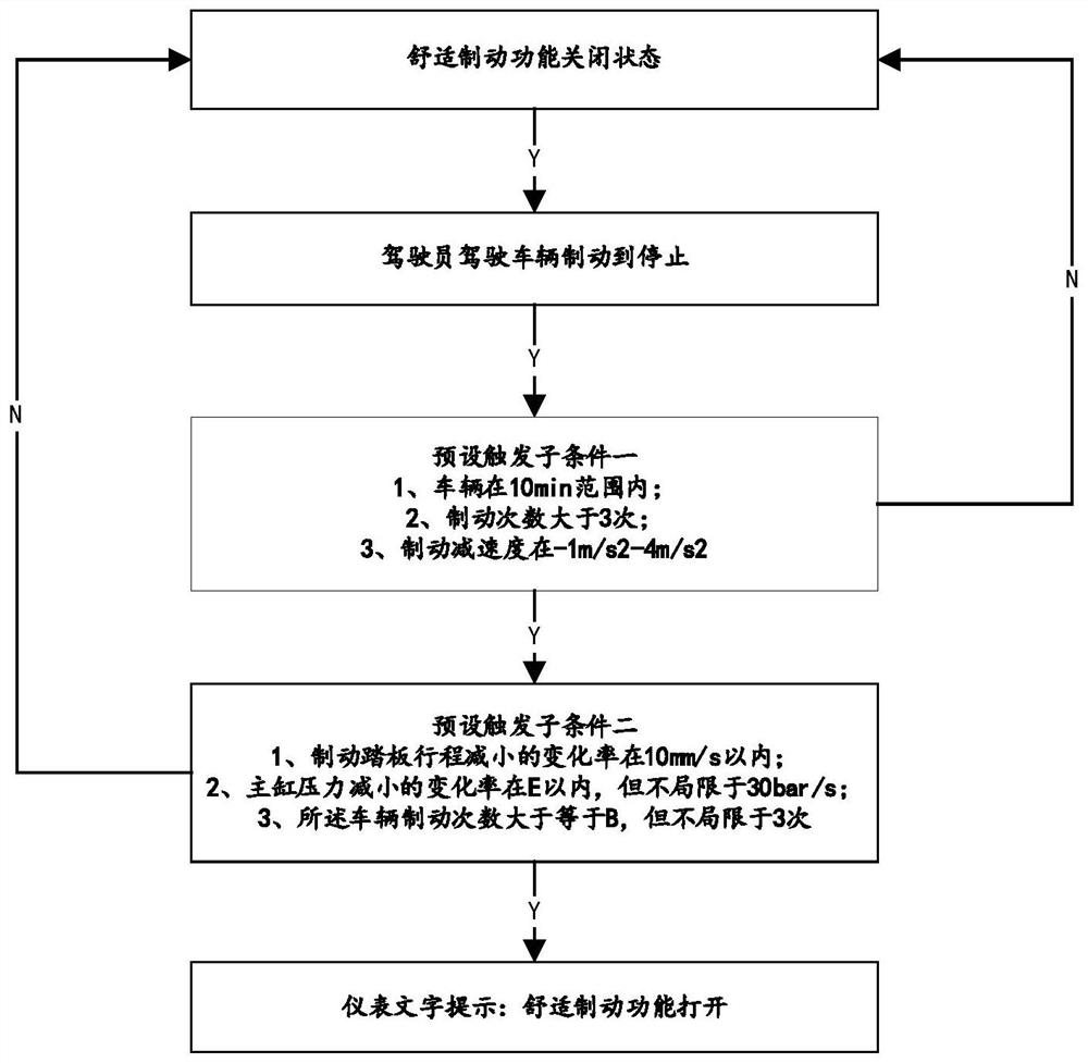 A comfortable braking control method, storage medium, equipment and device