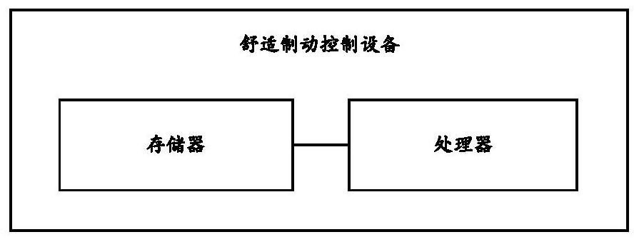 A comfortable braking control method, storage medium, equipment and device