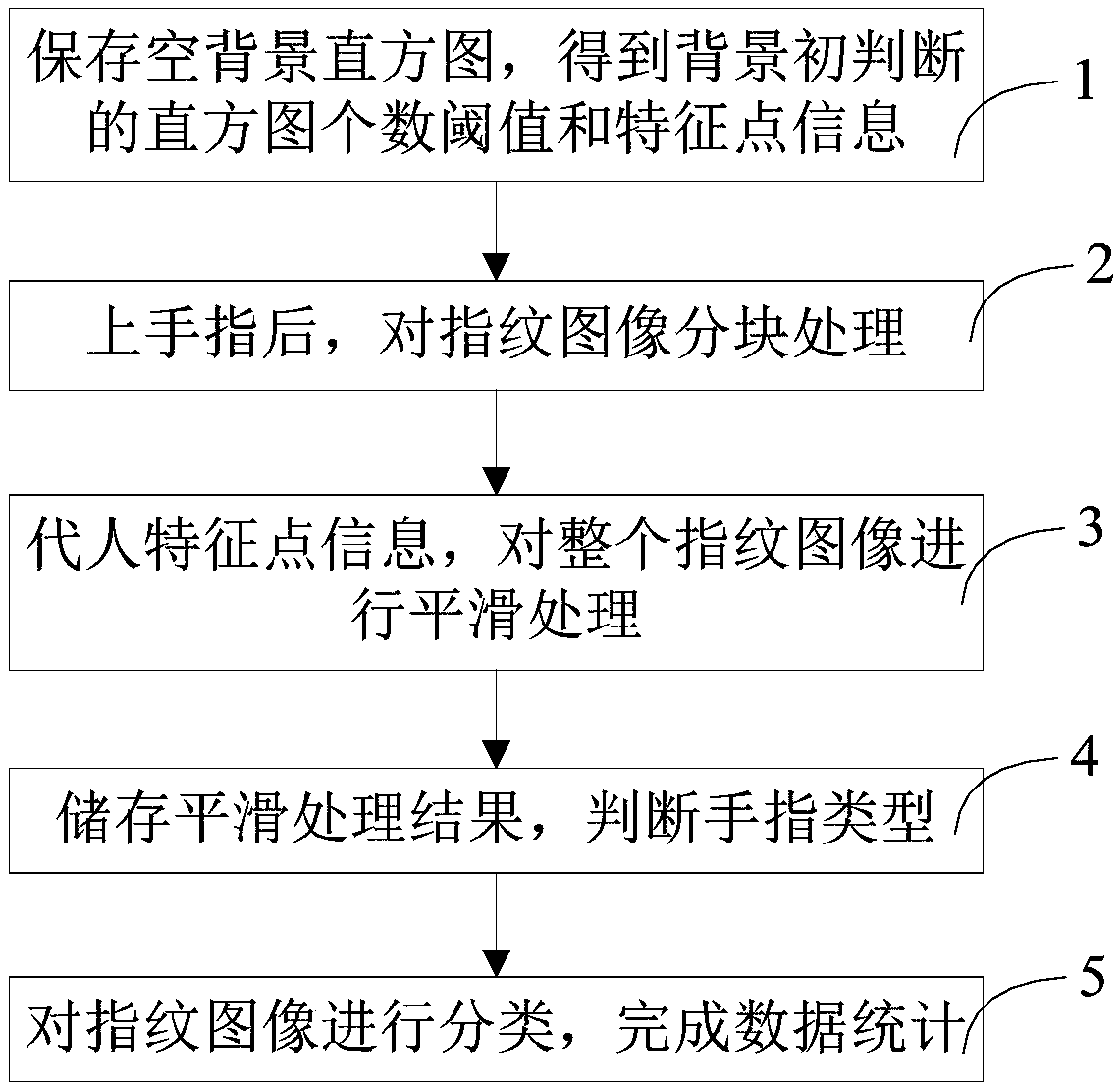 Self-adaptive fingerprint image adjusting method