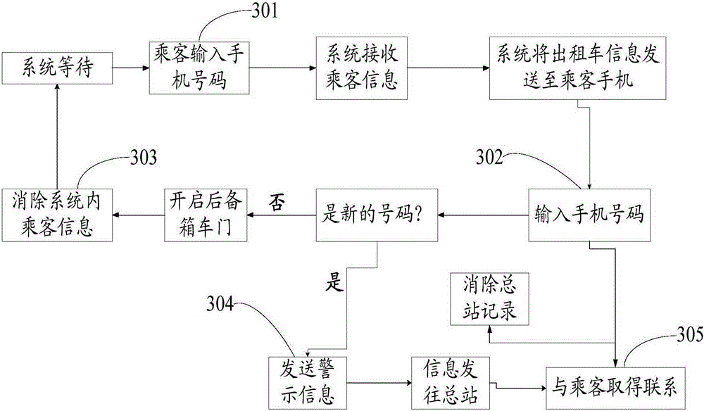 A method and system for prompting items in the trunk of a taxi