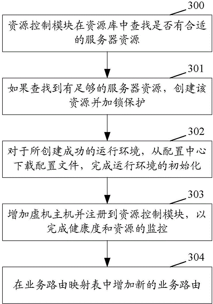 Method for realizing fault migration through virtual host and virtual host service device