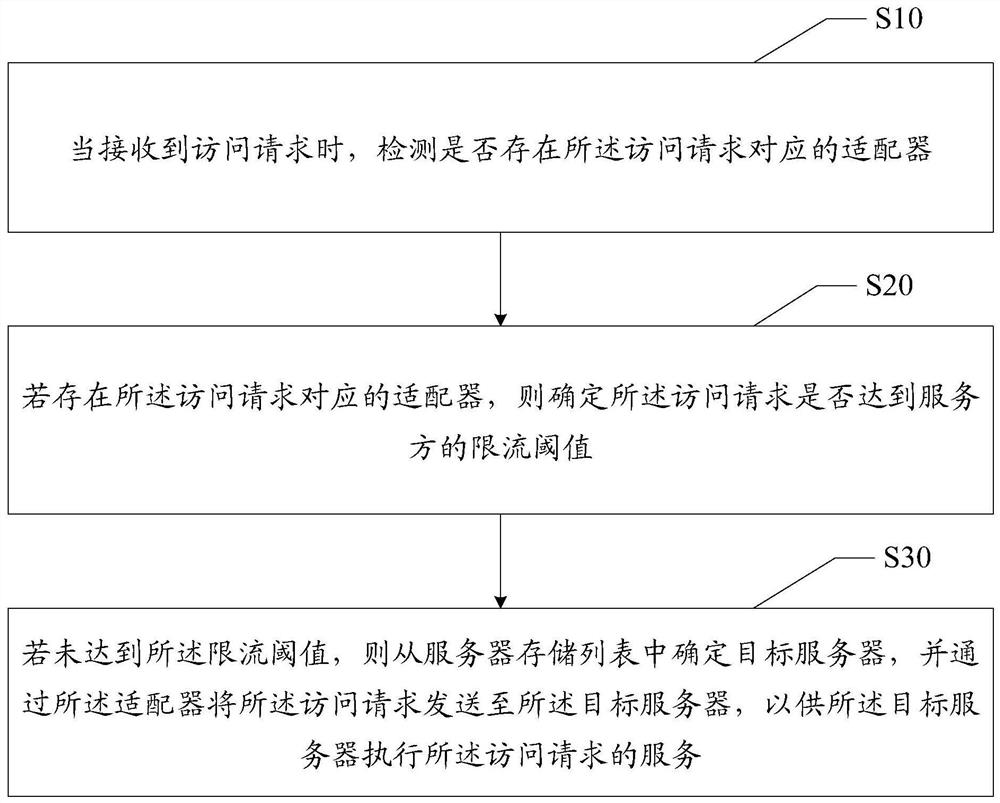 Request adaptation method and device based on heterogeneous system, equipment and storage medium