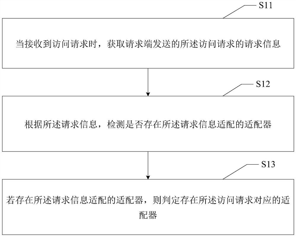 Request adaptation method and device based on heterogeneous system, equipment and storage medium