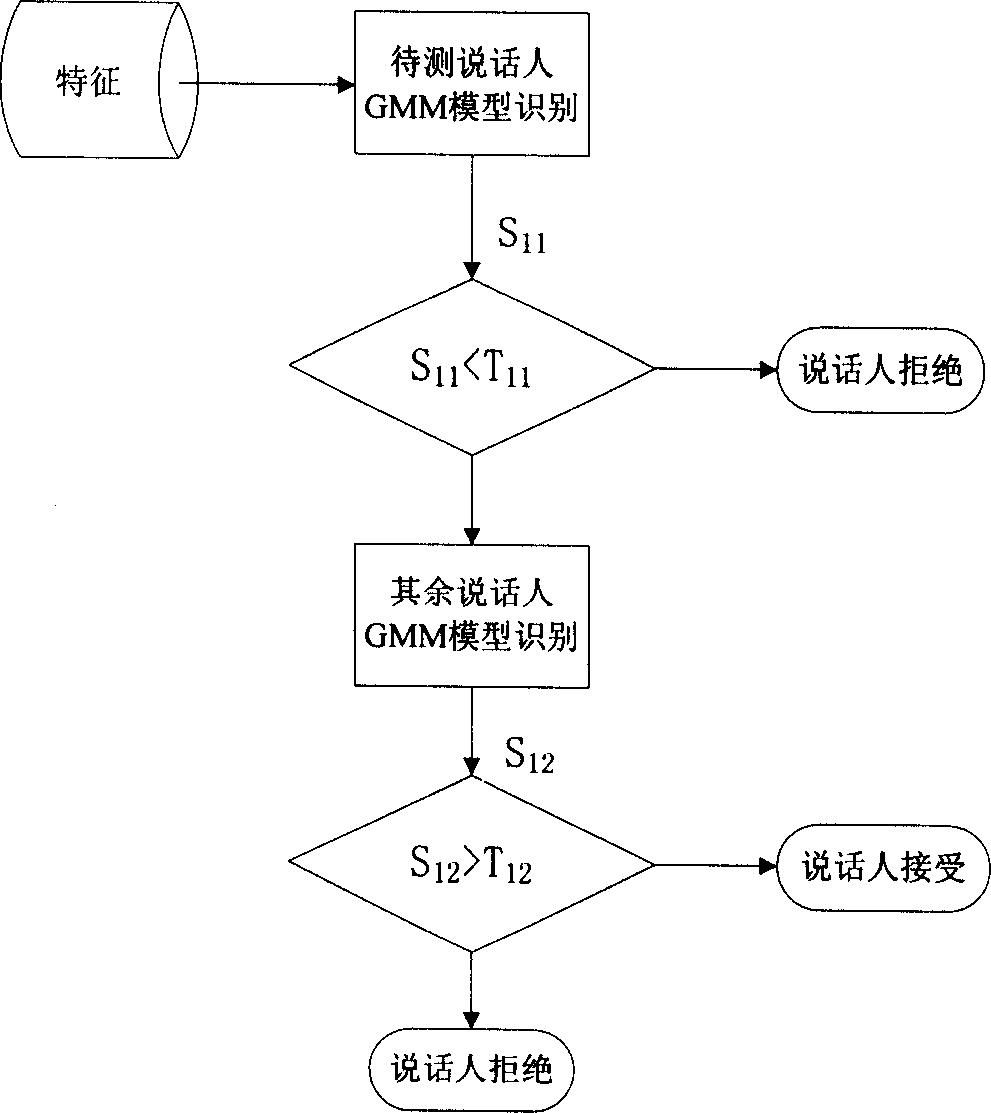 Method for identifying speaker based on distributed structure