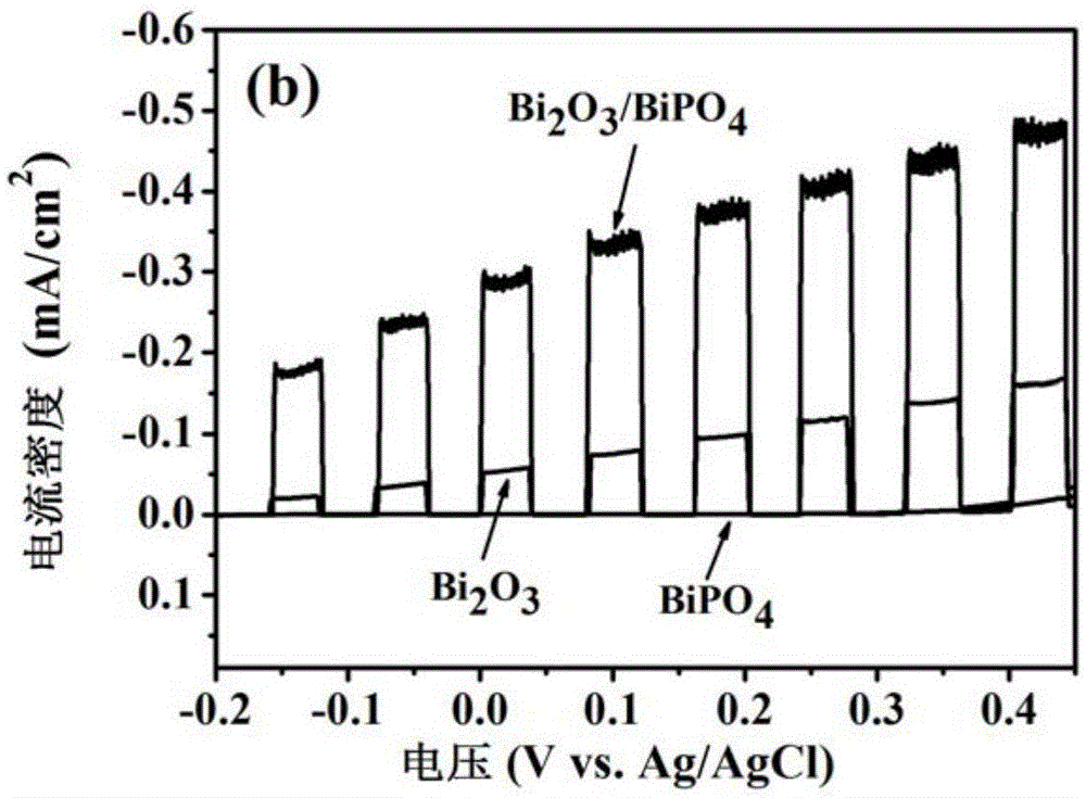 A p-n type bi  <sub>2</sub> o  <sub>3</sub> /bipo  <sub>4</sub> Heterojunction visible light responsive photocatalytic thin film material and preparation method thereof