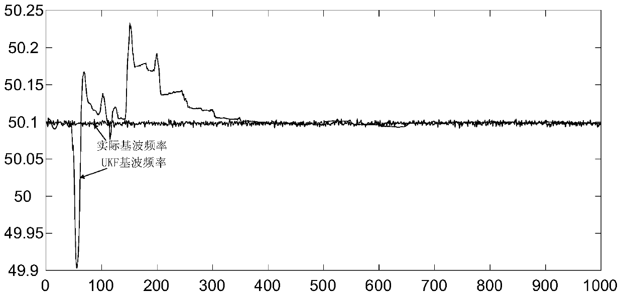 Frequency and harmonic detection method based on unscented Kalman filtering