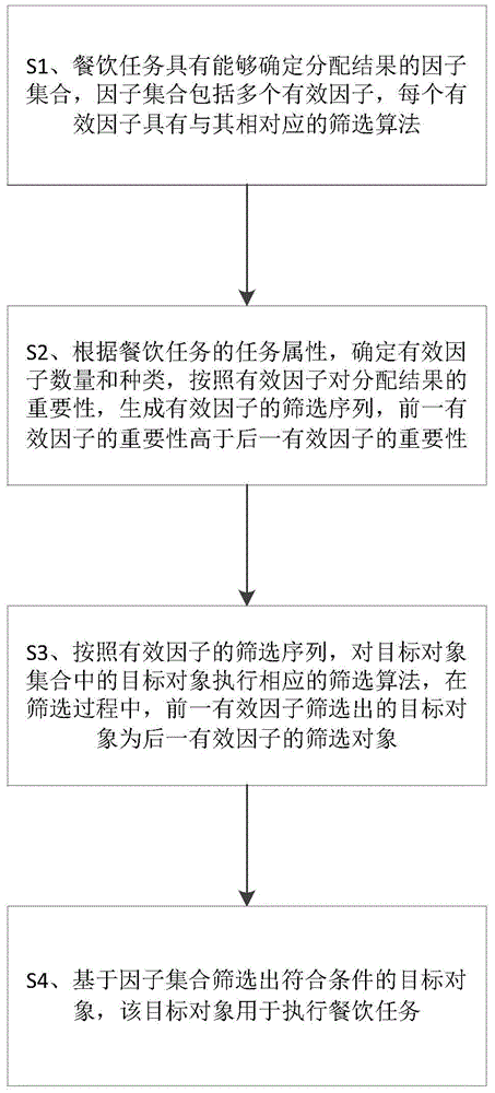 Catering task assignment method and system