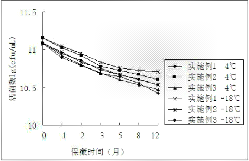 Preparation method of lactobacillus casei soybean milk direct vat set starter