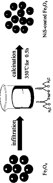 Preparation method of nickel sulfate coated ferriferrous oxide particle for iron-nickel battery