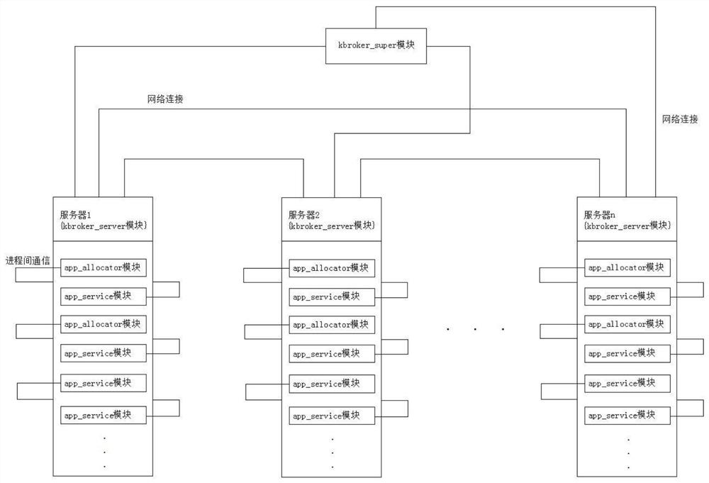 A kbroker distributed operating system, storage medium and electronic equipment