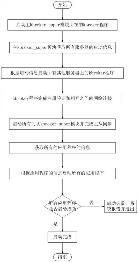 A kbroker distributed operating system, storage medium and electronic equipment