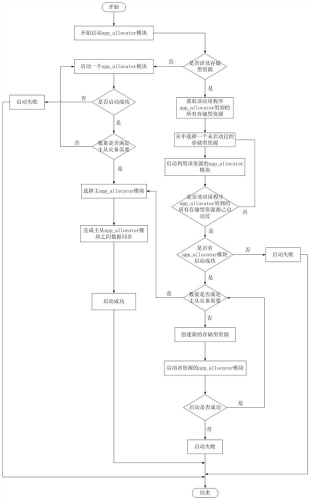 A kbroker distributed operating system, storage medium and electronic equipment