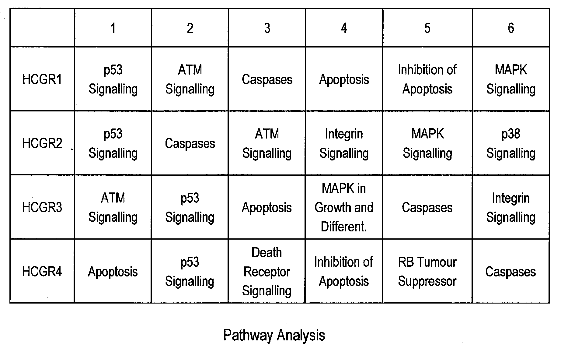 Pathway Analysis of Cell Culture Phenotypes and Uses Thereof