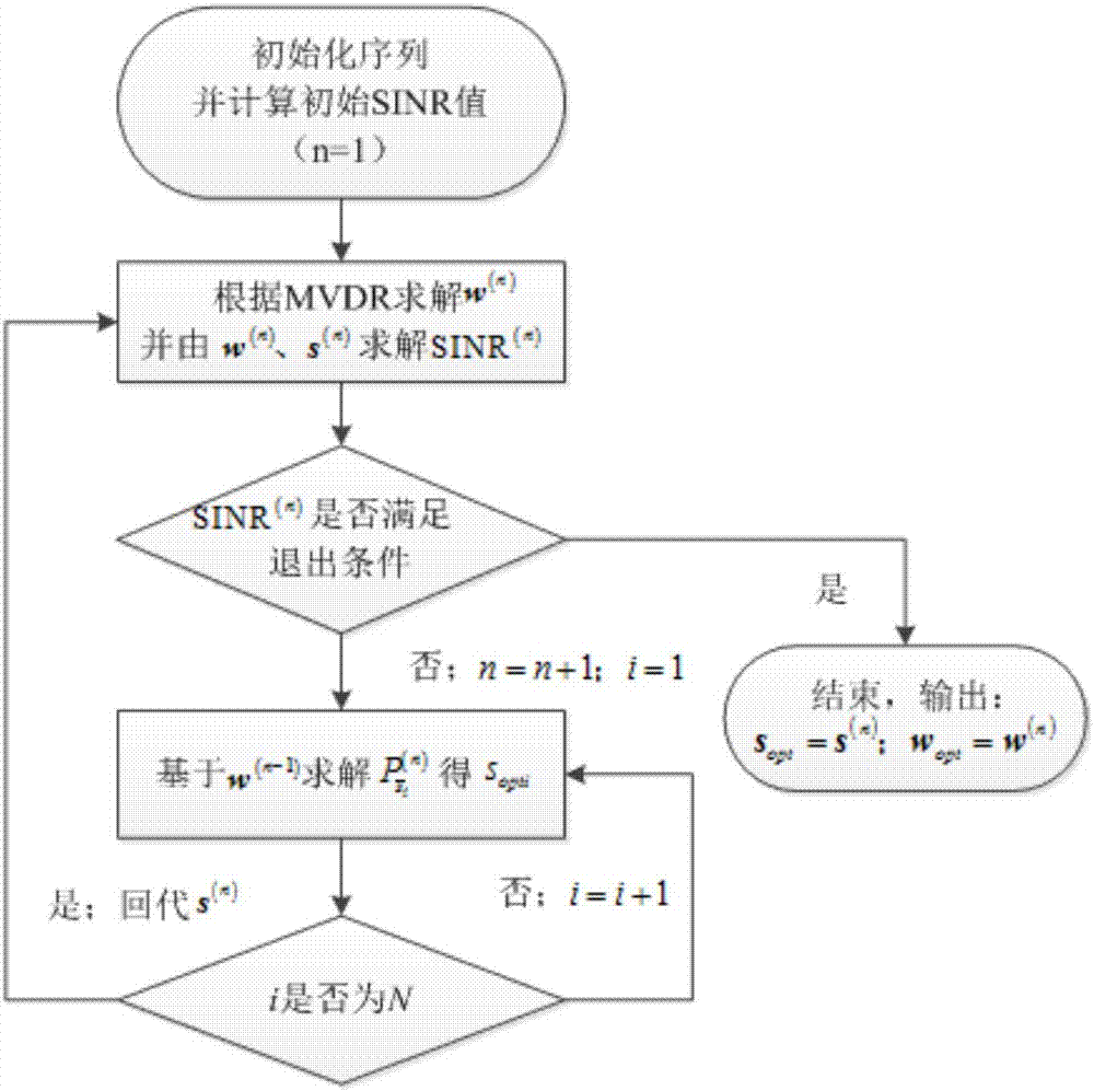 Robust cognitive radar transmitting-and-receiving combined designing method in clutter environment