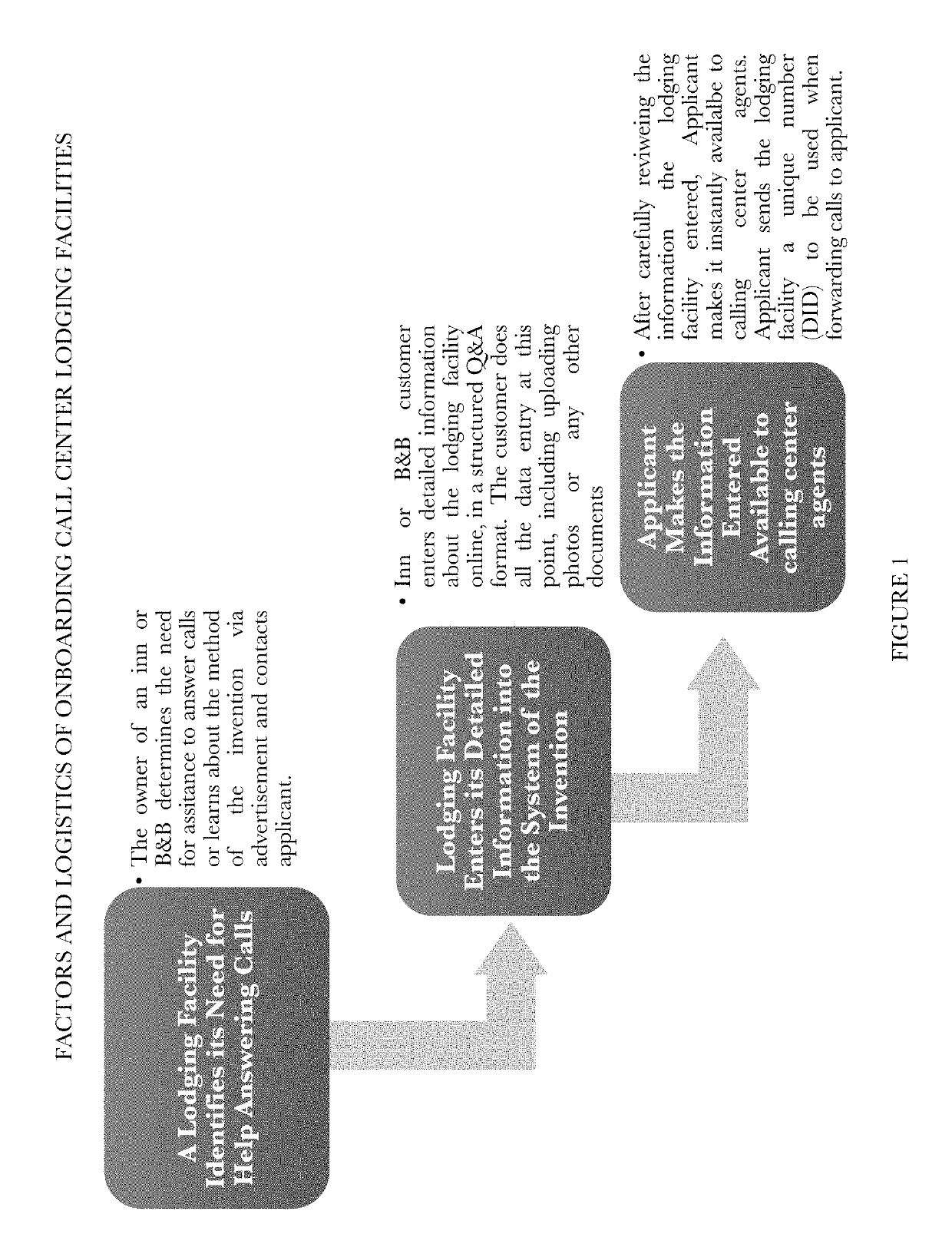 Method to optimize small lodging facilities' revenue from reservation calls