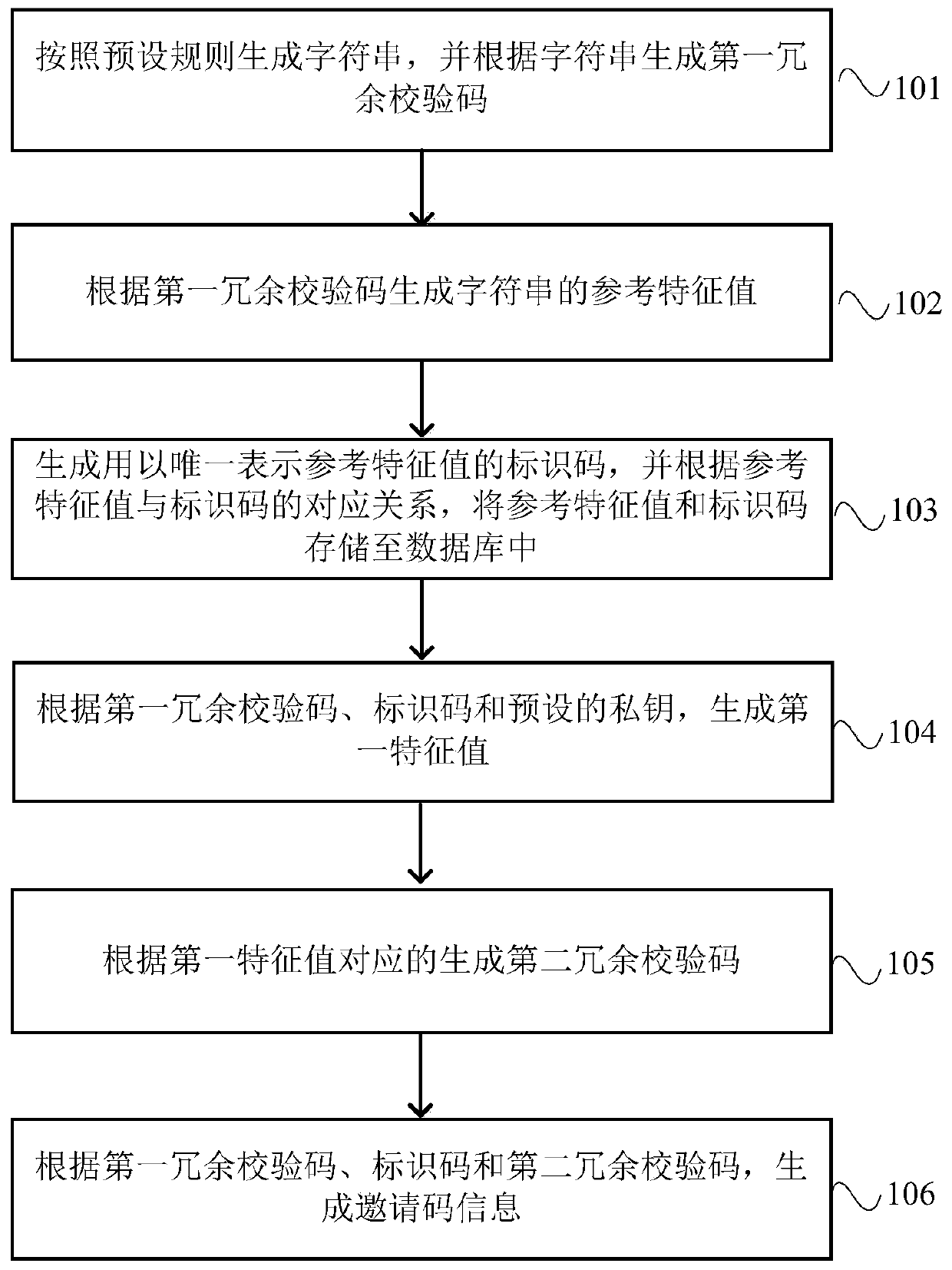 Invitation code generation method and device, invitation code verification method and device, electronic device and storage medium