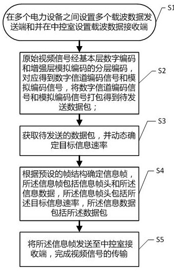 A video signal transmission method based on power line