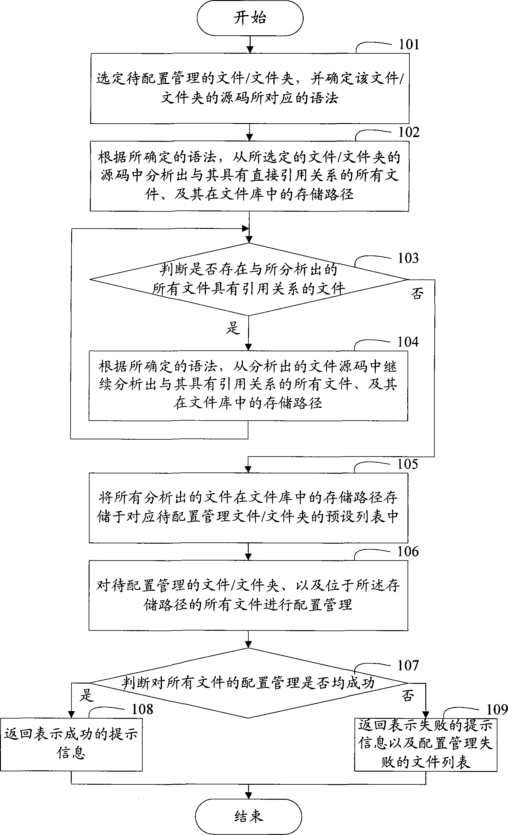 Document configuration managing method and device based on adduction relationship