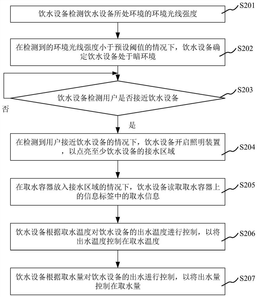 Method and device for drinking water equipment, processor and drinking water equipment