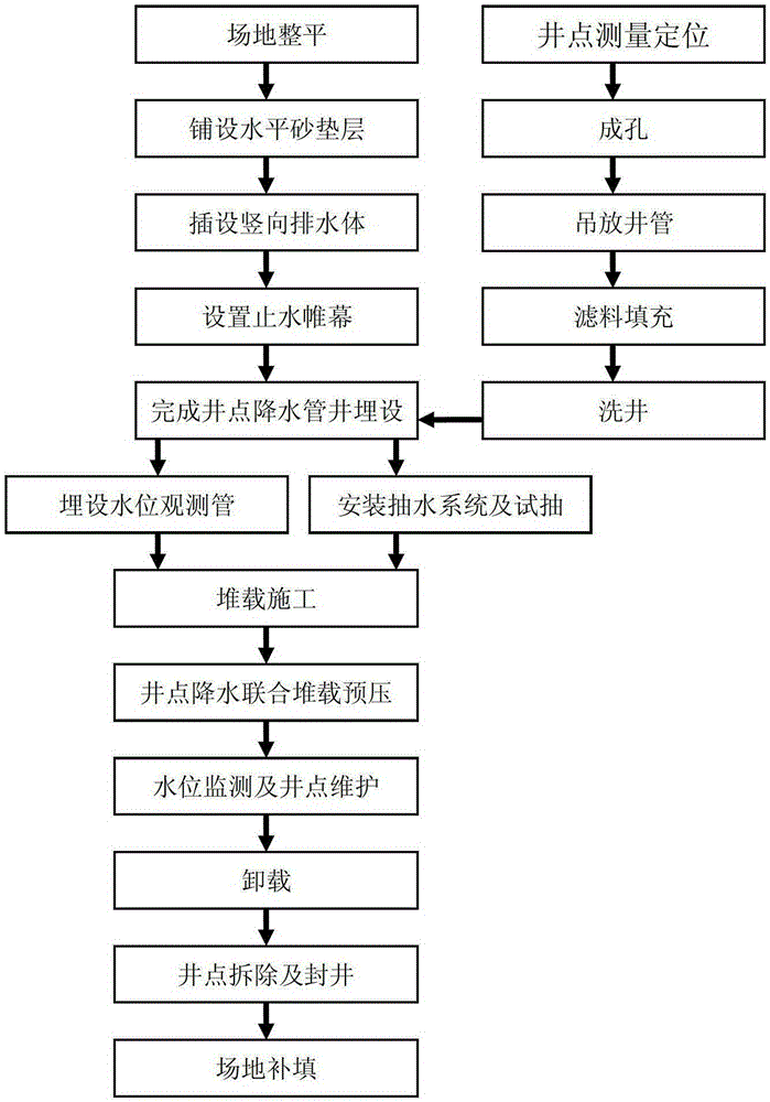 Method of strengthening deep and thick soft soil foundation with dewatering at well point combined with surcharge preloading