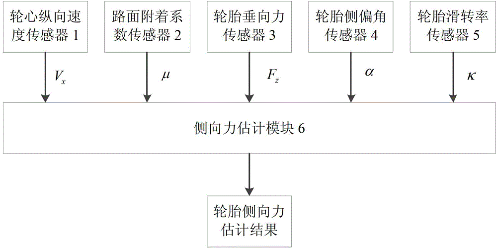 Method for estimating lateral force of tire