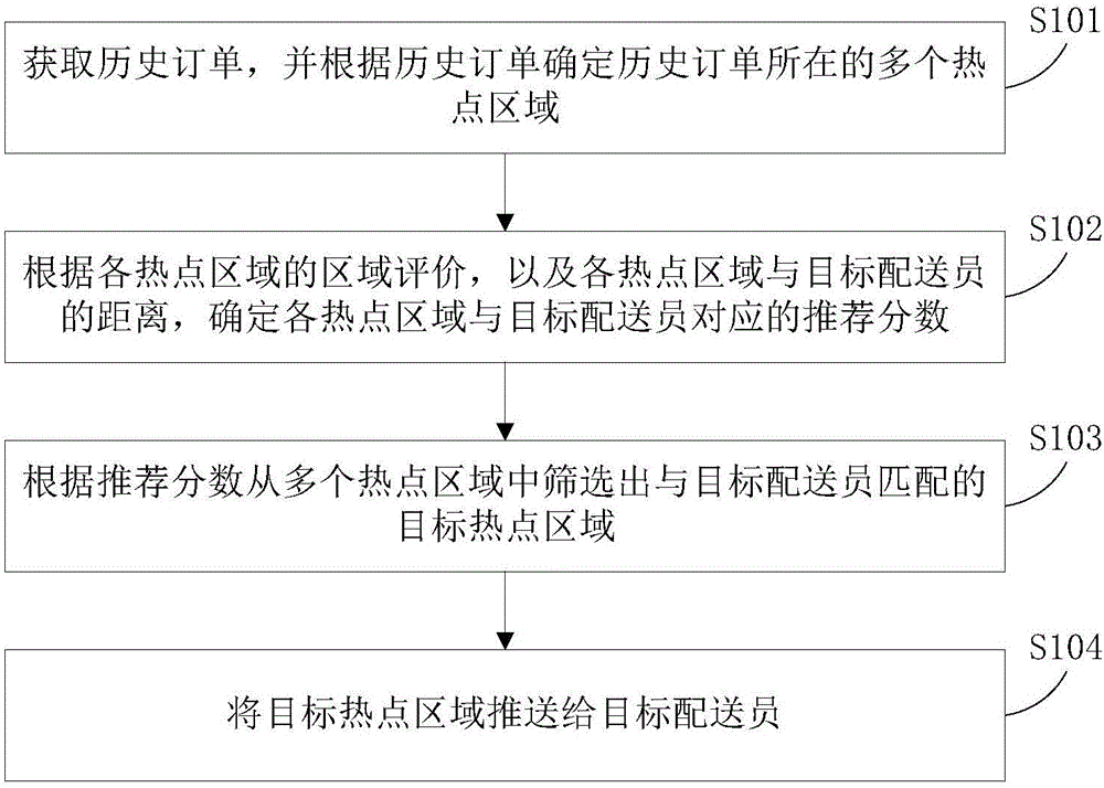 Recommendation method and device