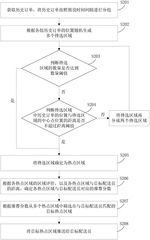 Recommendation method and device