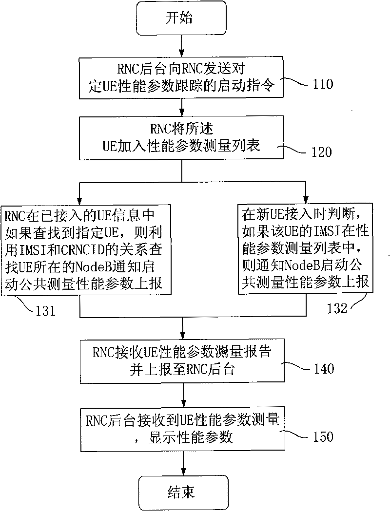 Method and system for tracking performance parameters of user equipment