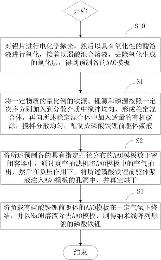 Lithium iron phosphate and preparation method thereof